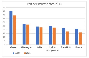 tableau 1 de re industrialisation